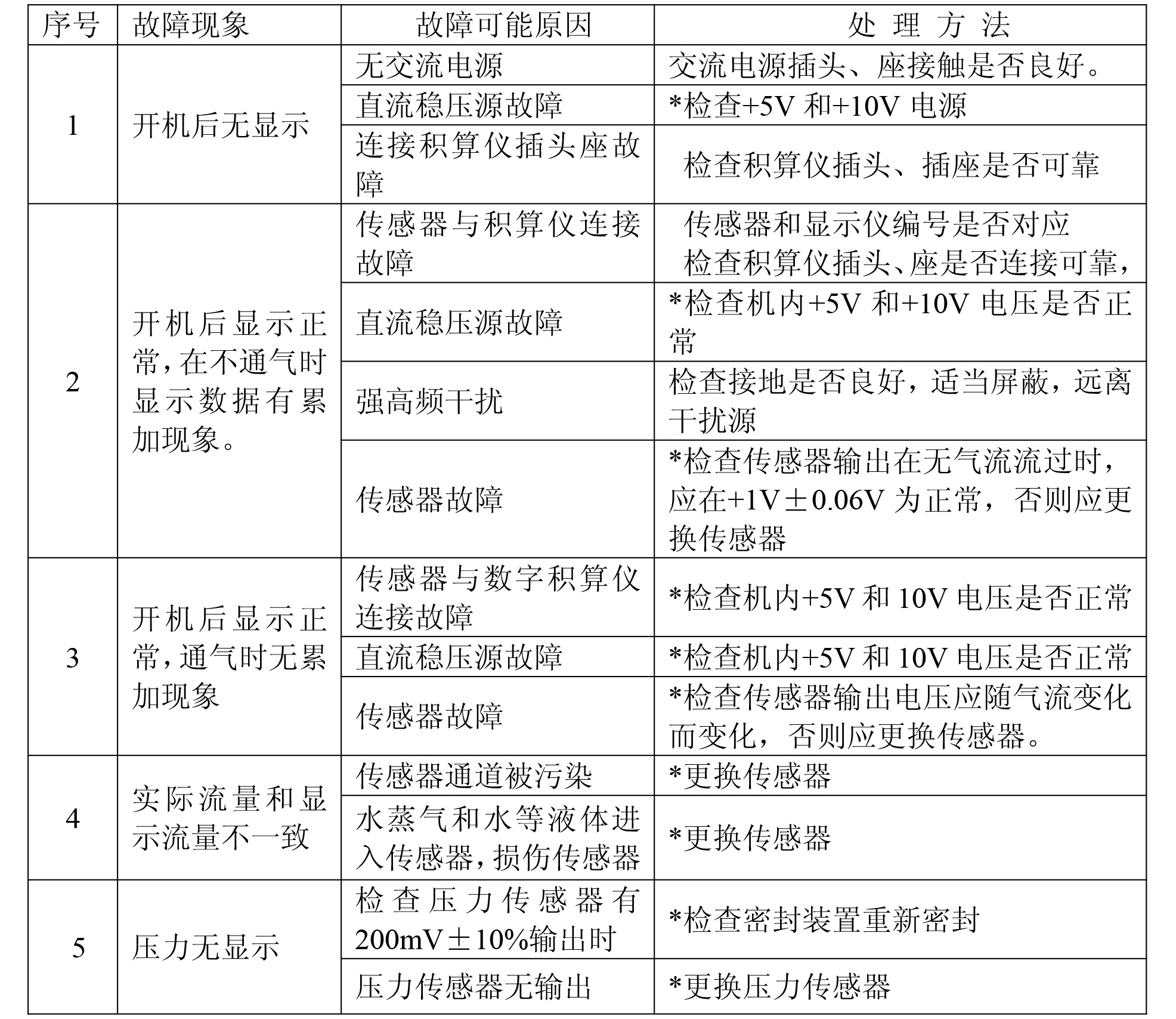 氣體質量流量計